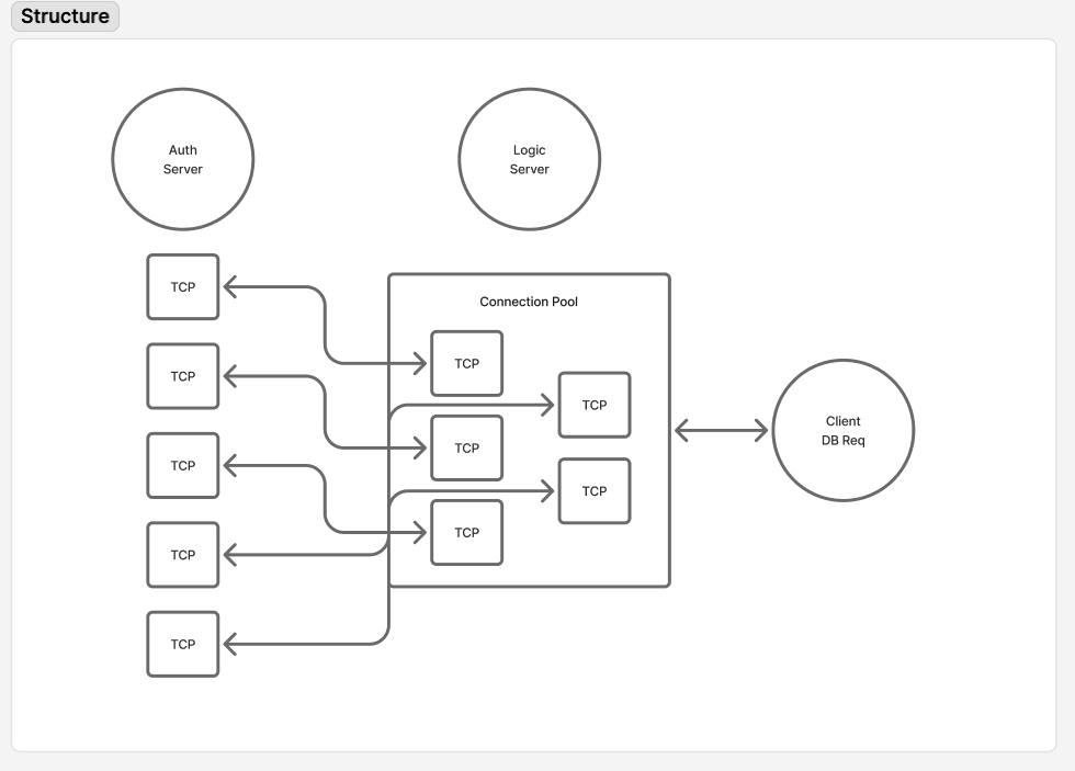 connection-pool-structure